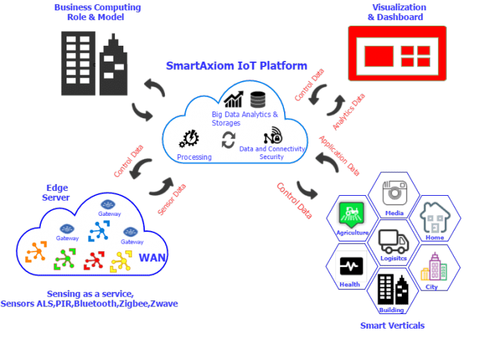 IoT Platform - IoT Connectivity Platform IoT Security Platform SmartAxiom